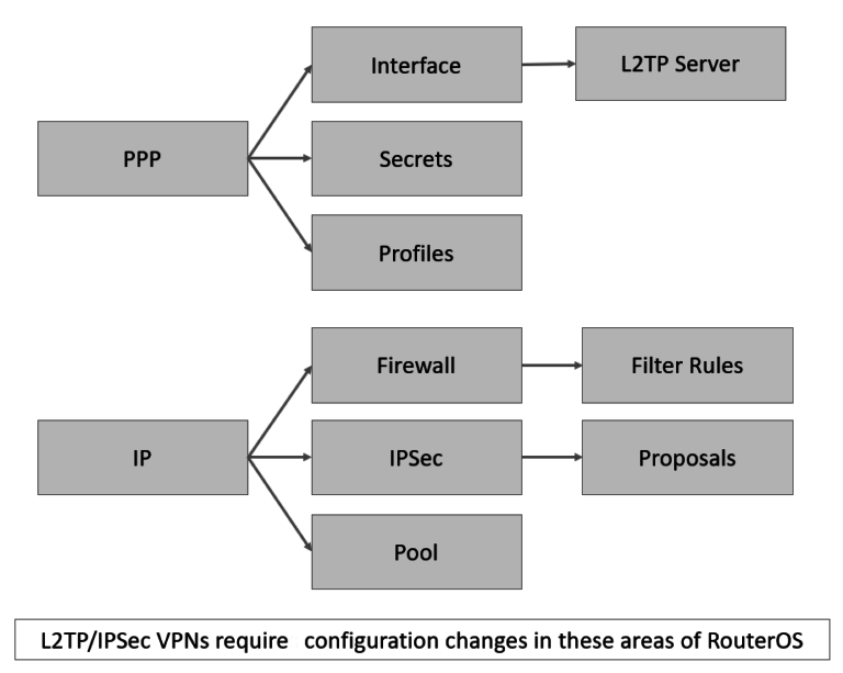 Настройка firewall mikrotik для l2tp ipsec